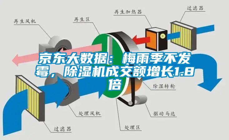京東大數據：梅雨季不發霉，除濕機成交額增長1.8倍