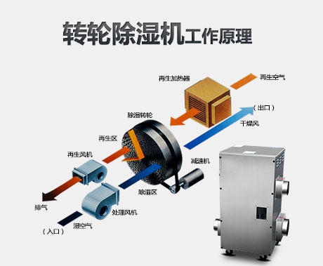 使用配電房除濕機需要注意哪些問題？