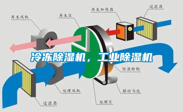 冷凍除濕機,工業除濕機