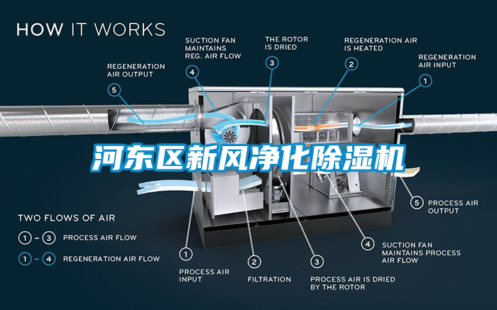 河東區新風凈化除濕機