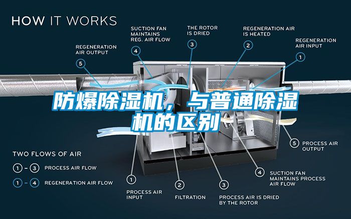 防爆除濕機，與普通除濕機的區別